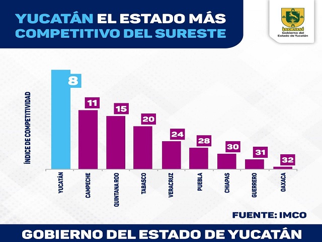 Yucatán mejora en materia de competitividad a nivel nacional