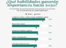 Yucatán se rezaga en carreras del futuro: solo 2 de cada 10 egresados son STEM